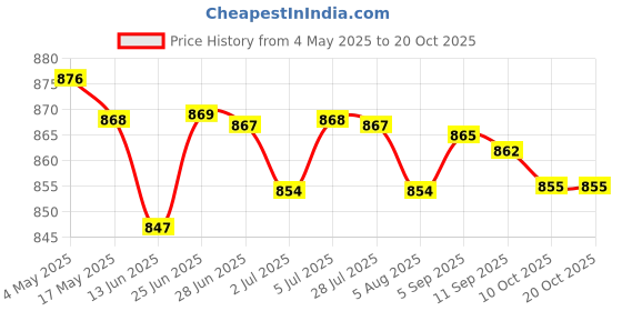 amazon.in 3xUniversal Motorcycle Exhaust Pipe Silencer Motorbike Muffler Insert Red | Parts & Accessories | Motorcycle Parts | Exhausts & Exhaust Systems | Silencers, Mufflers & Baffles Price History Graph from 4 May 2025 to 20 Oct 2025