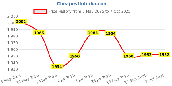 amazon.in 3xUSB Microcontroller Chip Accessory 16KX8 Spare Parts 8 Bit CY7C68013A-56pvxc | Electrical & Test Equipment | Electronic Components | Semiconductors & Actives | Development Kits & Boards Price History Graph from 5 May 2025 to 6 Oct 2025