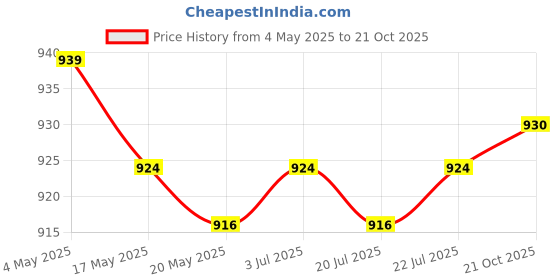 amazon.in 3xVintage Wall Mount Bottle Opener Fast Soda Glass Cap Opener Red Bronze Price History Graph from 4 May 2025 to 21 Oct 2025