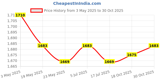 amazon.in 3xWall Spray Paint Graffiti Repair Mending Stain for Bedroom Bathroom Price History Graph from 3 May 2025 to 30 Oct 2025