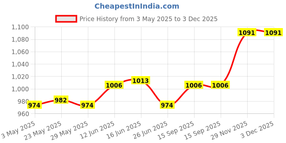 amazon.in 3xWater Fountain Rotation Wheel DIY Water Wheel Model Fountain Feng Shui Wheel 8cm Price History Graph from 3 May 2025 to 3 Dec 2025