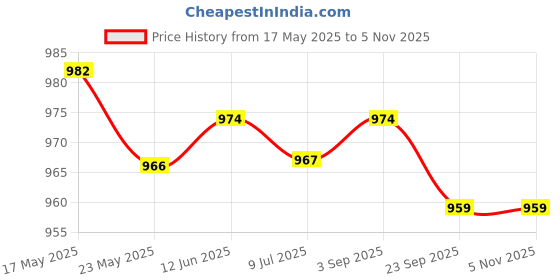 amazon.in 3xWater Fountain Rotation Wheel DIY Water Wheel Model Fountain Feng Shui Wheel 8cm| Statue| Figurine| Ornament Price History Graph from 17 May 2025 to 2 Nov 2025