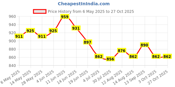 amazon.in 3xWedding Bridal Party Jute Burlap Ring Pillow Bow Lace Trim Price History Graph from 6 May 2025 to 27 Oct 2025