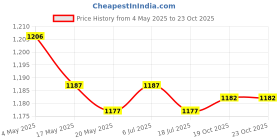 amazon.in 3xWeighted Cord Holder Fixture Cable Management for Phone Accessory Office Car 6.2cmx3cmx2.5cm Price History Graph from 4 May 2025 to 22 Oct 2025