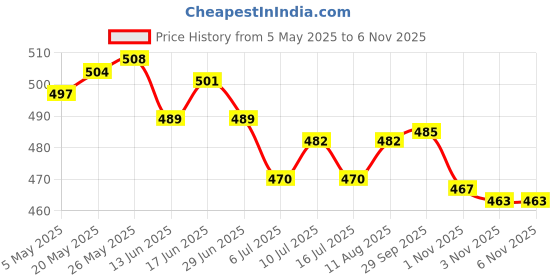 amazon.in 3xWheat Straw Egg Yolk Separator Divider Cooking Tool Kitchen Gadget Beige Price History Graph from 5 May 2025 to 5 Nov 2025