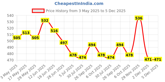 amazon.in 3xWheat Straw Egg Yolk Separator Divider Cooking Tool Kitchen Gadget Blue Price History Graph from 3 May 2025 to 5 Dec 2025