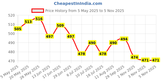 amazon.in 3xWheat Straw Egg Yolk Separator Divider Cooking Tool Kitchen Gadget Blue Price History Graph from 5 May 2025 to 1 Nov 2025