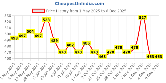 amazon.in 3xWheat Straw Egg Yolk Separator Divider Cooking Tool Kitchen Gadget Green Price History Graph from 1 May 2025 to 5 Dec 2025