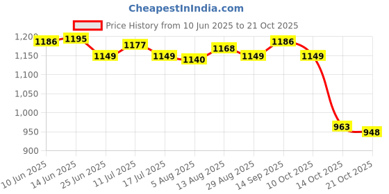 amazon.in ujeavette 3xWinter Ear Muffs Ear Warmers Ear Covers Earwarmer for Running Children Light Coffee ujeavette Price History Graph from 10 Jun 2025 to 21 Oct 2025