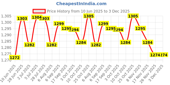 amazon.in loom tree 3Xwomen Compression Knee High Sock For Athletic Running Flight Travel L Xl | Medical, Mobility & Disability | Orthopedics & Supports | Orthotics, Braces & Sleeves loom tree Price History Graph from 10 Jun 2025 to 2 Dec 2025