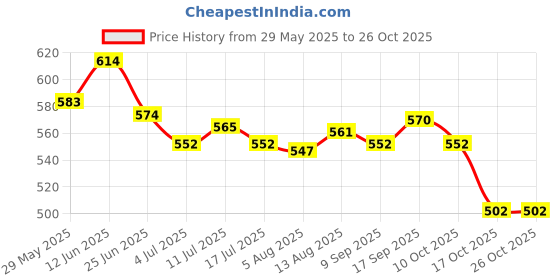 amazon.in ujeavette 3xWomen Lace Floral Briefs Lingerie Knickers Thongs Panties Underwear Black ujeavette Price History Graph from 29 May 2025 to 26 Oct 2025