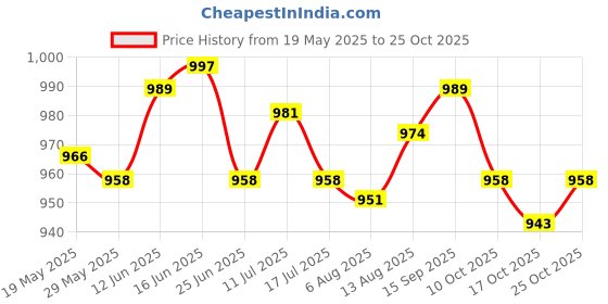 amazon.in ujeavette 3xWomen Sexy Pearl Massage Lingerie Lace Thong G-String Pantiy Briefs Pink ujeavette Price History Graph from 19 May 2025 to 24 Oct 2025