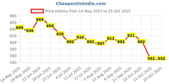amazon.in ujeavette 3xWomen Thongs G-string Panties T-Back Knickers Lingerie Underwear White ujeavette Price History Graph from 14 May 2025 to 24 Oct 2025