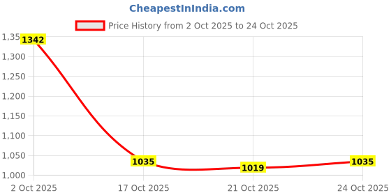 amazon.in ujeavette 3xWomen's Leg Garter Belt Punk Goth Thigh Suspenders Stockings Belt Brown ujeavette Price History Graph from 2 Oct 2025 to 21 Oct 2025