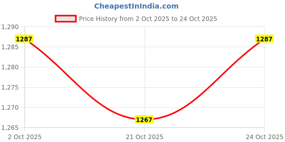 amazon.in ujeavette 3xWomen's Leg Garter Belt Punk Goth Thigh Suspenders Stockings Belt White ujeavette Price History Graph from 2 Oct 2025 to 21 Oct 2025