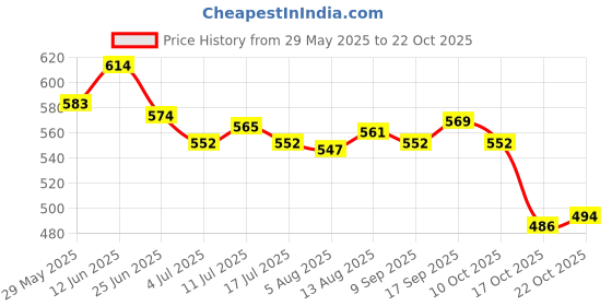 amazon.in ujeavette 3xWomen's Strap Sheer Lace Mini G-string Briefs Panties Underwear Black ujeavette Price History Graph from 29 May 2025 to 22 Oct 2025