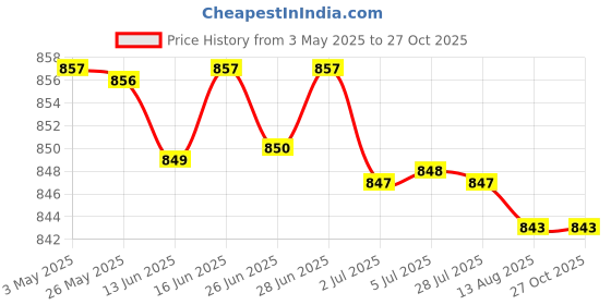 amazon.in 3xWood Humidity Tester Probe Wood Moisture Meter Probe for Firewood Wood Paper Price History Graph from 3 May 2025 to 27 Oct 2025