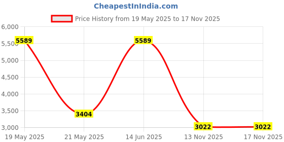 amazon.in 4-11/16 in. Square Extension Ring, Drawn, 2-1/8 in. Deep with Eight 1/2 and Four 3/4 in. KO's Price History Graph from 19 May 2025 to 16 Nov 2025