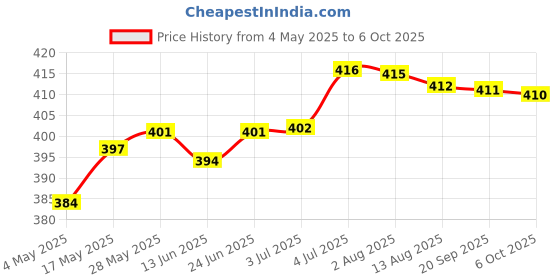 amazon.in 4-7W Isolated Switching Power Supply Converter Module LED Light Driver | Electrical & Test Equipment | Other Electrical & Test Equip. Price History Graph from 4 May 2025 to 6 Oct 2025