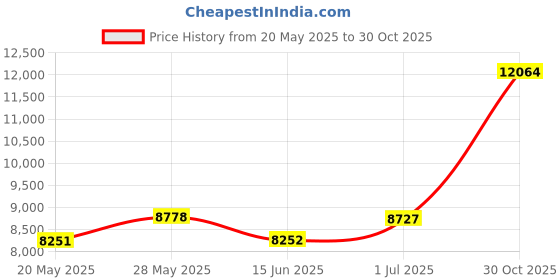 amazon.in 4-9 Inches Box Spring Cover Queen Size White with Stretchy Jersey Fabric Bed Frame Cover Wrap Around 4 Sides Elastic Bed Skirt Alternative Boxspring Cover Queen/Queen XL Price History Graph from 20 May 2025 to 30 Oct 2025