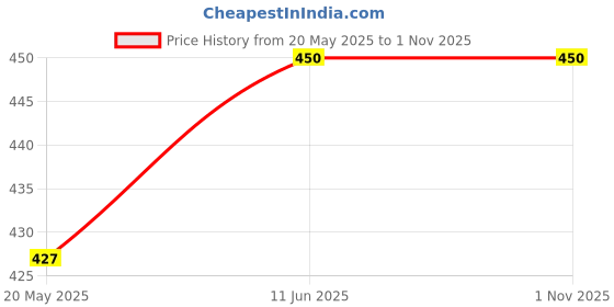 amazon.in 4 Amps 250 Volts 3 Speed Rotary Switch for Room Air Cooler 3 Pieces Price History Graph from 20 May 2025 to 31 Oct 2025