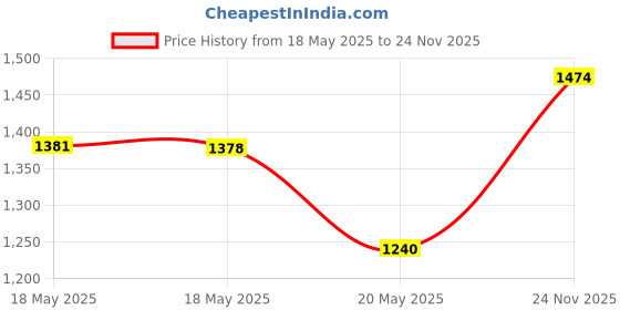 amazon.in 4 Bottles Micro Pixie Beads Crystals Nail Glitter Rhinestones Ultra Micro AB Gems Nail Art 3D Decorations Micro Nail Caviar Pixie Crystals for Nails DIY (Crystal AB) Price History Graph from 18 May 2025 to 24 Nov 2025