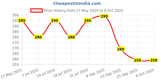 amazon.in 4" Brass House Hotel Door Number Plaque Sticky Numeric Numerical Digit 0-9 [2 (Two)] Price History Graph from 17 May 2025 to 7 Oct 2025