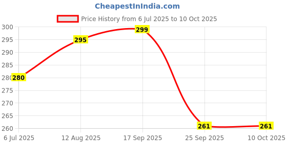 amazon.in 4" Brass House Hotel Door Number Plaque Sticky Numeric Numerical Digit 0-9 [9 (Nine)] Price History Graph from 6 Jul 2025 to 9 Oct 2025