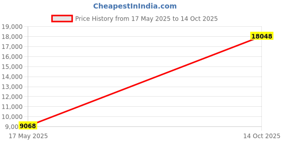 amazon.in 4" CAST Iron Pair V-Blocks Ground Price History Graph from 17 May 2025 to 14 Oct 2025