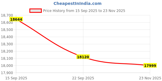 amazon.in 4 Channel Dash Cam Front and Rear, 360°Dash Camera for Car FHD 2K+3x1080P Touch Screen, 8 IR Night Vision, 5G WiFi, APP Control, G-Sensor, Loop Recording, Built-in GPS with 64GB Car, 24H Parking Mode Price History Graph from 15 Sep 2025 to 23 Nov 2025