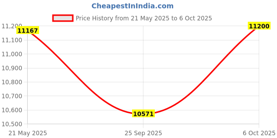 amazon.in 4 Channel DVR + 2.4MP 2 Dome & 2 Bullet Cameras with Audio Recording (Day/Night Vision) + 1TB HDD + Copper Cable Roll (1+3) + CLOCITE 4 CH Power Supply + BNC & DC Full Combo Kit Price History Graph from 21 May 2025 to 6 Oct 2025