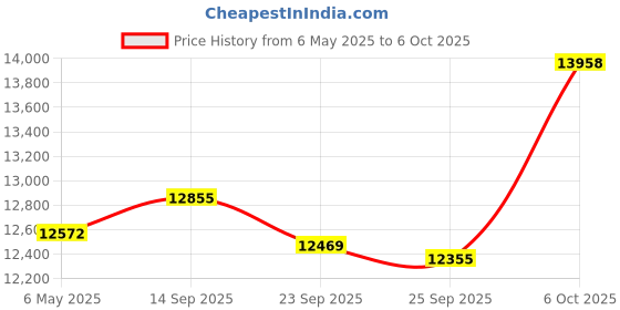 amazon.in 4 Channel DVR + 5MP 2 Dome & 2 Bullet Cameras with Audio Recording (Day/Night Vision) + 1TB HDD + Copper Cable Roll (1+3) + CLOCITE 4 CH Power Supply + BNC & DC Full Combo Kit Price History Graph from 6 May 2025 to 6 Oct 2025