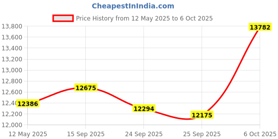 amazon.in 4 Channel DVR + 5MP 4 Dome Cameras with Audio Recording (Day/Night Vision) + 1TB HDD + Copper Cable Roll (1+3) + CLOCITE 4 CH Power Supply + BNC & DC Full Combo Kit clocite Price History Graph from 12 May 2025 to 6 Oct 2025