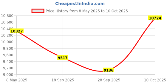 amazon.in 4 Channel DVR with 2.4MP 2 Dome & 2 Bullet Cameras (Day/Night Vision) + 1TB HDD + Copper Cable Roll (1+3) + CLOCITE 4 CH Power Supply + BNC & DC Full Combo Kit Price History Graph from 8 May 2025 to 10 Oct 2025