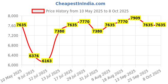 amazon.in 4-Channel Headphone Amplifier 3.5mm/6.35mm/RCA Jacks, Metal Compact Headphone Mixer with 8 Headphone Output Port, Stereo Switch, Mute Function, RGB Light, 5.5x2.76x1.2 inch Price History Graph from 10 May 2025 to 8 Oct 2025