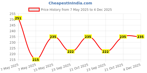 amazon.in 4 Colors Heat Shrink Sleeve Tube Wrap 1 2 3 4 5 6 7 8 9 10 mm (100PCS, 60 mm) Electronic Projects Repair Damaged Mobile Phone Charger Cable Headphone Wires USB iPhone C-Type Cables Insulation Price History Graph from 7 May 2025 to 4 Dec 2025