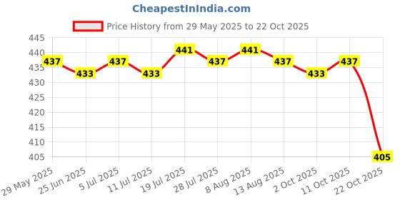 amazon.in moxic 4 Colors Men's T-Back Underwear Low-Rise Man Bikini G-String Thong Blue moxic Price History Graph from 29 May 2025 to 22 Oct 2025