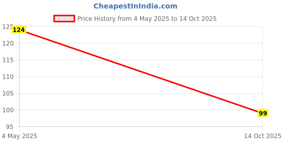 amazon.in 4 Core Shielded Cable ? 1 Meter Price History Graph from 4 May 2025 to 14 Oct 2025