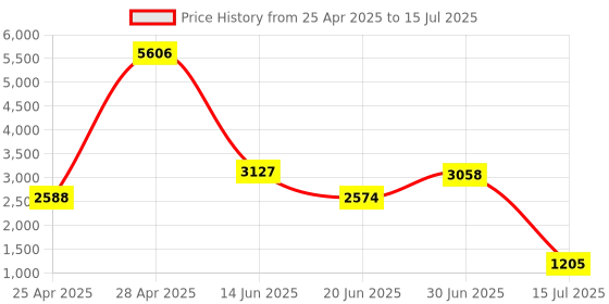 amazon.in 4-Digit 7-Segment LED Display Clock Module with TM1637 IC Compatible with Raspberry Pi Arduino (Blue LEDs) Price History Graph from 25 Apr 2025 to 15 Jul 2025