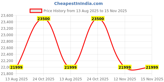 amazon.in 4 Door Wardrobe High Glossy Frosty White with Mirror and Drawers (Engineered Wood) Price History Graph from 13 Aug 2025 to 15 Nov 2025