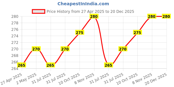 amazon.in 4 dot fourdot coolings Fourdot USB 5V Cabinet Cooling Fan (80X25mm 3 Inch) 4 dot fourdot coolings Price History Graph from 27 Apr 2025 to 20 Dec 2025