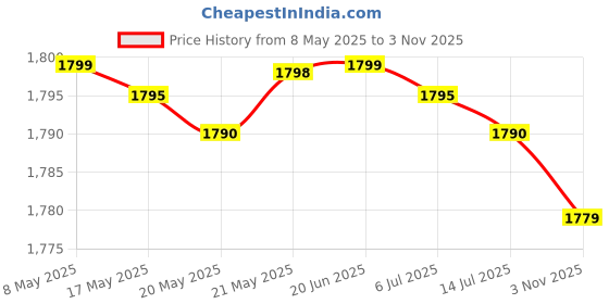 amazon.in 4" Dual Head Car cooling – 12V Electric Auto Cooling with Strong Airflow, 360° Rotating Dual Heads, Adjustable Speed – Quiet Dashboard Fan for Cars, Trucks, RVs, SUVs, Campers & More Price History Graph from 8 May 2025 to 3 Nov 2025