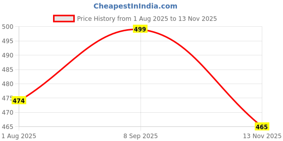 amazon.in 4 flies Women's Denim Skinny Fit Jeggings with Stretchable High-Rise Waist Ankle Length Solid Pattern and Elastic Closure Type 4 flies Price History Graph from 1 Aug 2025 to 13 Nov 2025