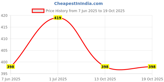 amazon.in 4 Folding Sections Aluminium Foldable Walking Stick Adjustible Height, for Men, Women & Old People Support, Trekking Cane Stick, Easy to Store (Black) Price History Graph from 7 Jun 2025 to 18 Oct 2025