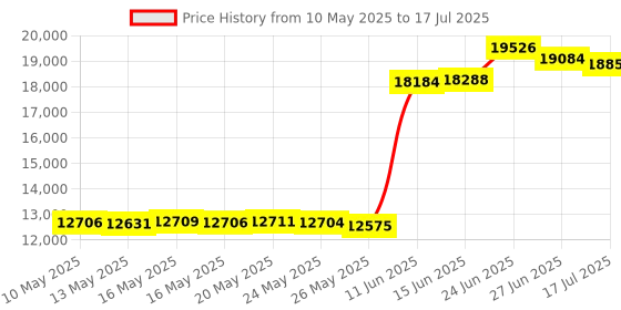 amazon.in 4 FROG Serene Bromine Replacement Cartridges for Hot Tubs for use only with FROG Serene in-Line and Floating Sanitizing Systems, Quick and Easy Sanitizer frog Price History Graph from 10 May 2025 to 17 Jul 2025