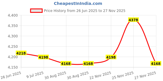 amazon.in aquatic technology 4 FT - Plastic Pool Depth Marker - 6 x 6 Inch with 4 Inch Lettering aquatic technology Price History Graph from 26 Jun 2025 to 27 Nov 2025