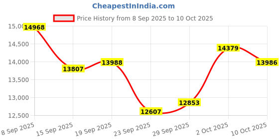 amazon.in 4 Gallon Garbage can,Small Bathroom Trash Can,Smart Trash can, Extra Wide Opening, Automatic Opening and Closing lid, Motion Sensor, Non-Contact Trash can with lid for Kitchen Bathroom Office Price History Graph from 8 Sep 2025 to 10 Oct 2025