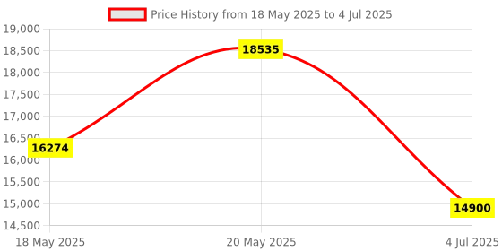 amazon.in 4 Gas Monitor, AKSTEST Gas Detector for H2S, O2, CO and LEL, Portable Gas Detector with Audible, Flash and Vibration Alarms, 18h Long Battery Life, Gas Sniffer with 5 Year Sensor Price History Graph from 18 May 2025 to 4 Jul 2025