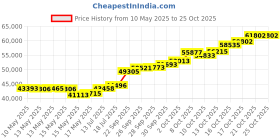amazon.in whp jewellers 4 gram Yellow Gold LAXMI Pendant whp jewellers Price History Graph from 10 May 2025 to 22 Oct 2025