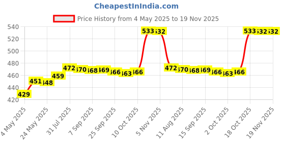 amazon.in 4 Grid Clear Makeup Eyeshadow Palette Blush Lipstick Powder DIY Case Pallet Price History Graph from 4 May 2025 to 19 Nov 2025